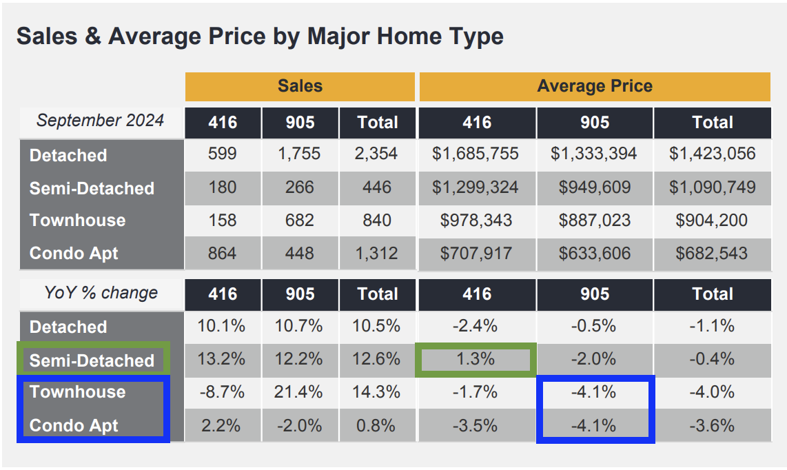 September 2024 Toronto real estate home prices